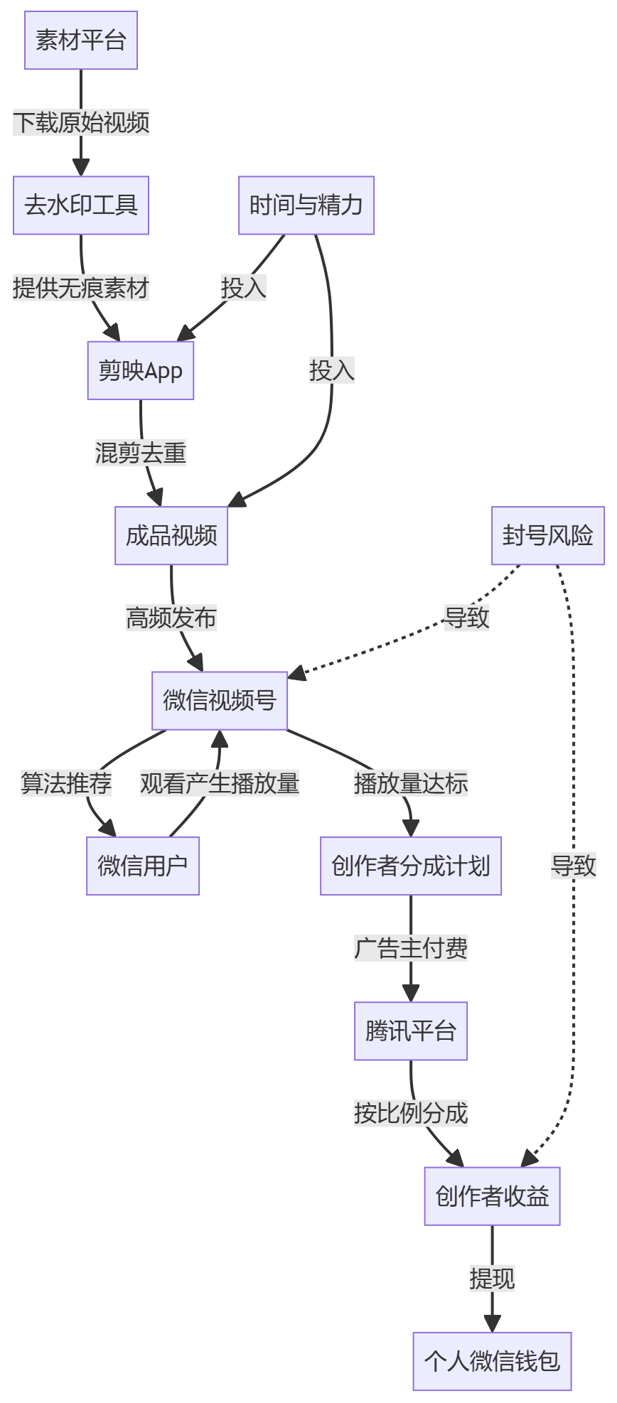 核心商业逻辑拆解